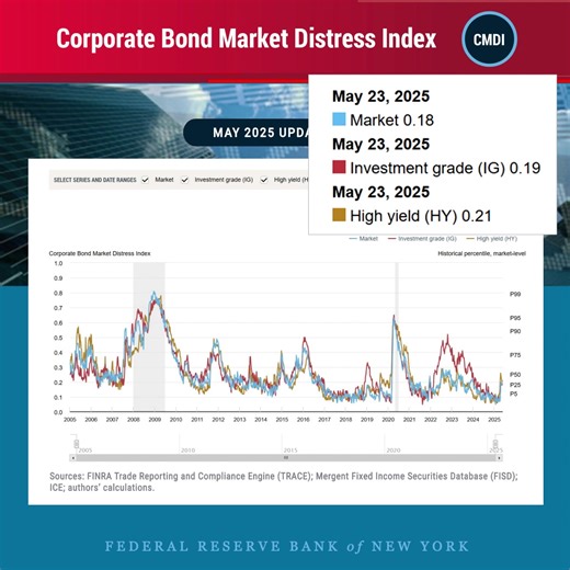 JUST RELEASED: Corporate Bond Market Distress Index (CMDI) → The end-of-month market-level CMDI is slightly changed, and it is just above its historical 35th percentile. Explore the data: https://nyfed.org/3sv6tGU | Federal Reserve Bank of New York
