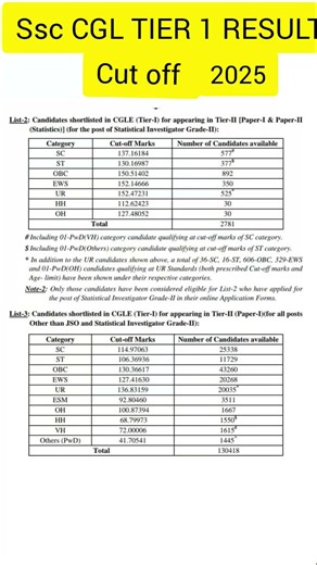 ssc cgl tier 1 cut off