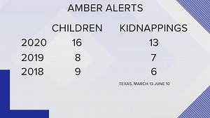 Large increase in AMBER Alerts issued in Texas