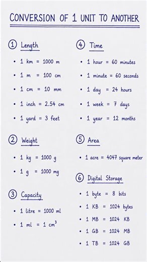 Unit Conversions | Daily Useful Conversions | Smart Knowledge