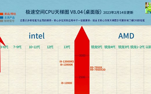 2023年最新intel和AMD CPU性能排行（CPU天梯图表）