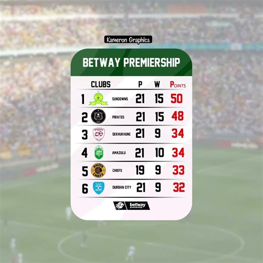 NEW BETWAY PREMIERSHIP LOG TABLE