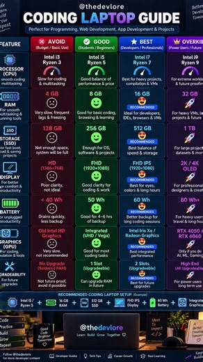Best Laptop Specs for Coding in 2026 💻 | RAM, SSD, CPU & Display Guide #programming