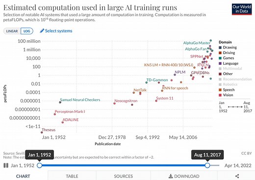 1.4K views · 58 reactions | The amount of computation used in large training runs of AI systems followed Moore’s Law (doubling every 2 yrs)—until past decade of deep learning. Since then it has been doubling every 6 months. https://ourworldindata.org/grapher/ai-training-computation | Our World in Data | Facebook