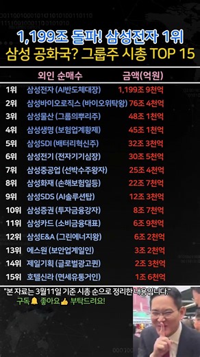 1,199조 돌파! 삼성전자 1위? 삼성그룹 시총 TOP 15