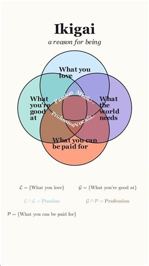 Ikigai Explained Using Set Theory #manim #maths #shorts