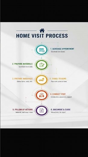 process of home visit, for nursing students #process #home #visit #nursing
