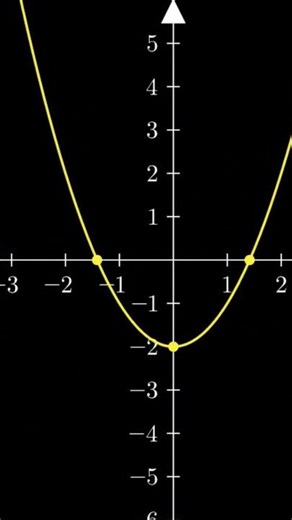 Quadratic Function|بعض تحركات الدالة التربيعية