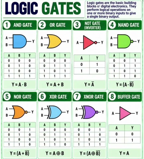 Logic Gates Explained: Truth Tables, Symbols, and Boolean Expressions for Digital Electronics