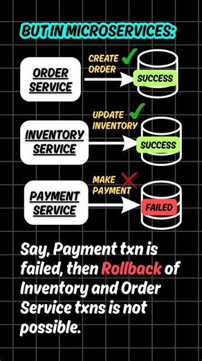 Shrayansh Jain | SAGA pattern for distributed transaction in Microservices #softwareengineer #softwaredeveloper #java #systemdesign | Instagram