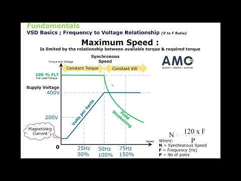 Over-speeding of Motors with VSDs