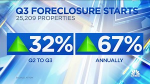 Foreclosures surge this month, still below pre-pandemic levels