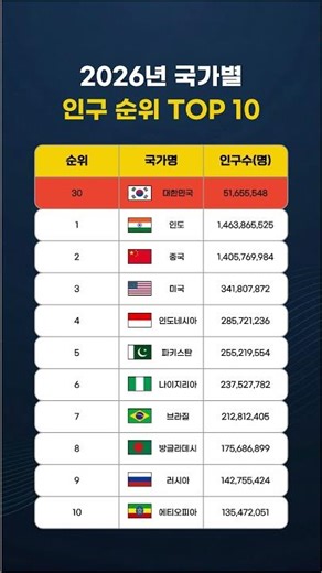 2026년 국가별 인구 순위 TOP 10 #인구 #순위