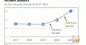 FBI report shows major rise in active shooter incidents