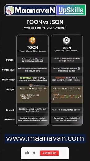 STOP Using JSON for AI Agents? 😳 | TOON vs JSON Breakdown! | Learn the Difference Fast! | #maanavan