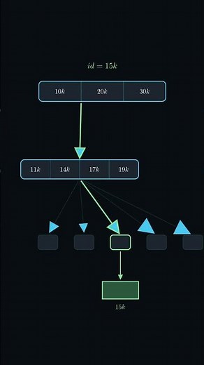 B-Tree Indexing Explained | How Databases Search Millions of Rows Fast