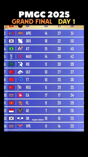 PMGC 2025 || Grand Final || Day 1 #pubgmobile #pubg #bgmi #pmgc2025
