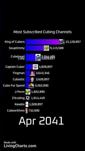 Most subscribed cubing channels 2005-2062