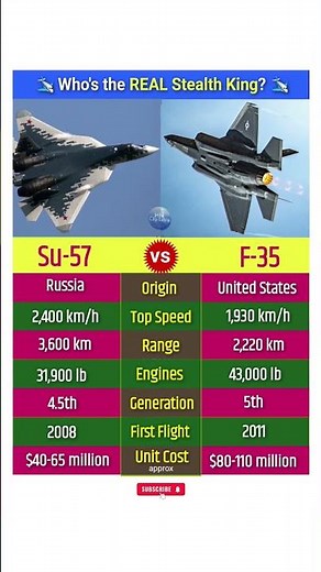Sukhoi Su 57 vs F 35 Aircraft Comparison #su57 #f35 #aircraft #fighterjets #militarypower #shorts