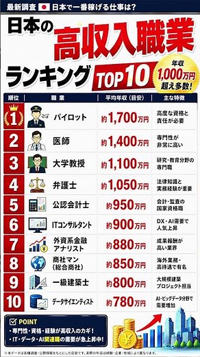 日本で最も稼げる職業TOP10💴年収1000万円超え続出…！あなたの憧れの職業は？