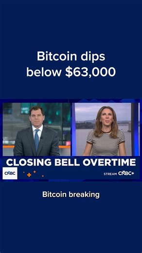 CNBC’s MacKenzie Sigalos reports on bitcoin breaking below $63,000. cnb.cx/4rKDz2v | CNBC