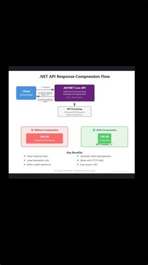 #compressionflow #.netresponseapi