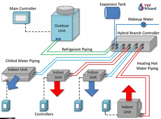 Mitsubishi VRF Hybrid System - VRF Wizard | Variable Refrigerant Flow Air Conditioning