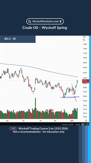 Crude Oil – Wyckoff Spring