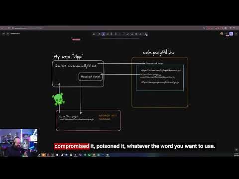 Polyfill.io Supply Chain Attack: Explained