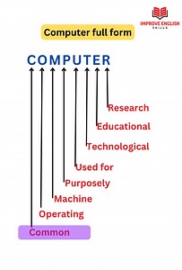 970K views · 5.2K reactions | Full form of COMPUTER #computer #improveenglishskills #STUDY #students #education #doghealth #thinline #floydmayweather #day10 #JamieFoxx #championsleague #learning #virals #speakingpractice #learnenglishonline #viralvideo #trending #vocabulary #reelsfb #IELTS #english #fypシ゚viral #foryoupage #improveenglishskills121 #facebookreels #viralreels #video #reels #fyp #viralpost | Improve English Skills | Facebook