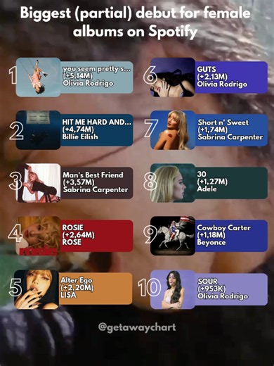 Biggest (partial) debut for female albums on Spotify 🎵📊 #oliviarodrigo #chartspotify #femalemusic #popculuture #fypシ
