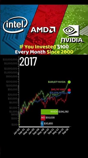 Nvidia vs AMD vs Intel — $100 Every Month (2000–2025) #nvidia #amd #intel