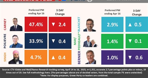 Ahead of the English language debate, Mark Carney's poll numbers dip
