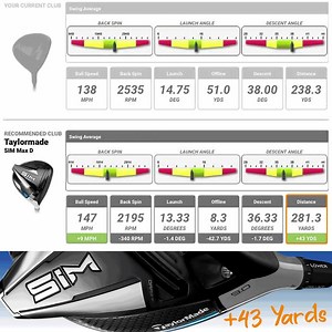 The driver that helped DJ win the FedEx Cup is helping our Students win their Club Championships. See how new equipment can help your game with a Club Fitting. Fittings start at $125. | GOLFTEC