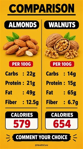Almonds vs Walnuts Nutrition Comparison (Per 100g) #healthyeating #nutritiontips #foodismedicine