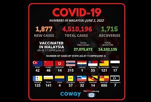 Covid-19 Watch: 1,877 new cases, nationwide ICU bed usage at 60.7pc