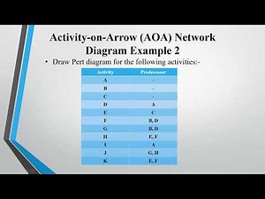 AOA , Critical path analysis and early late start finish problems