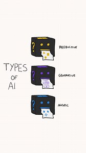 UNDERSTANDING AI: THE THREE KEY TYPES PREDICTIVE AI: • Labels &...