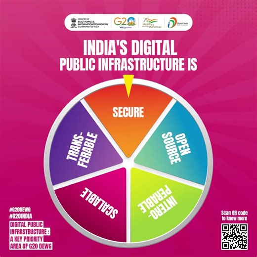 11 reactions | India has made it a policy objective to ensure the benefits of the #digitaleconomy reach the last mile & India’s interoperable #DigitalPublicInfrastructure is the biggest catalyst for this vision. #G20DEWG #G20India #DigitalIndia #DPI #NewIndia | Digital India | Facebook