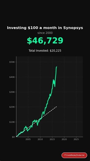 What if you invested $100/month in Synopsys? #stocks #investing #money #viral #SNPS