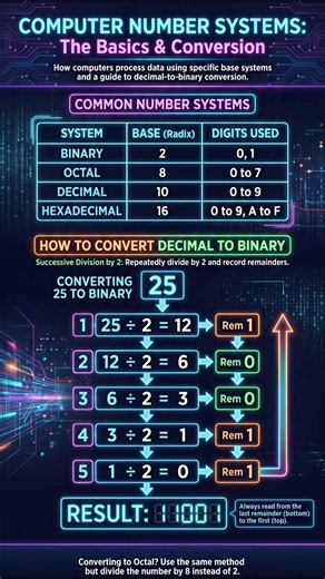 Computer Number System: Basics & Conversion | Binary, Decimal, Octal & Hexadecimal #Shorts