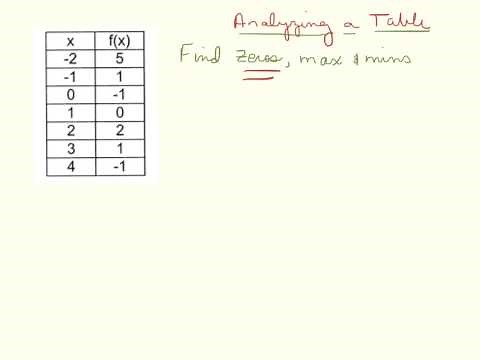 Finding max mins zeros from a table