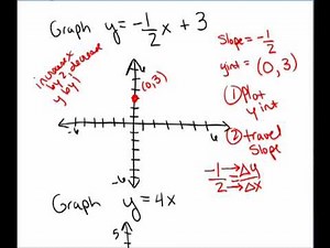 28. Graph line using slope and y intercept
