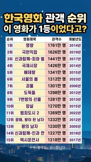 이 영화가 1등 이었다고?🎬한국영화 관객순위는! #한국영화 #영화추천 #천만관객 #영화순위