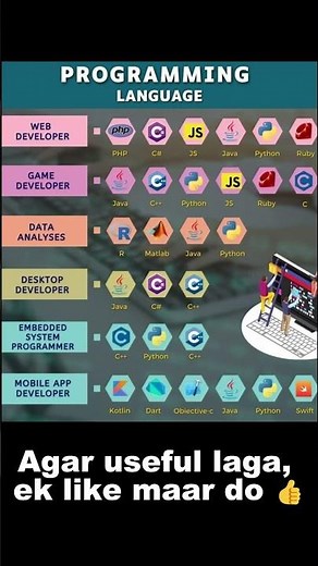 🔥 Best Programming Languages for Every Developer in 2025 🚀 | Web, Game, Data, Mobile Apps