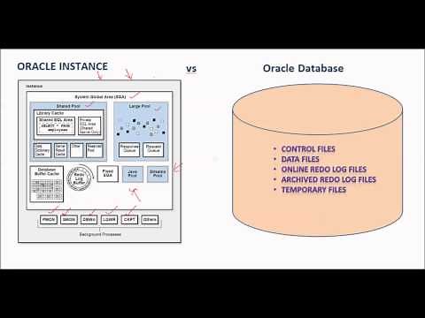 Database Tutorial 36 - Difference between Oracle Instance and Oracle Database