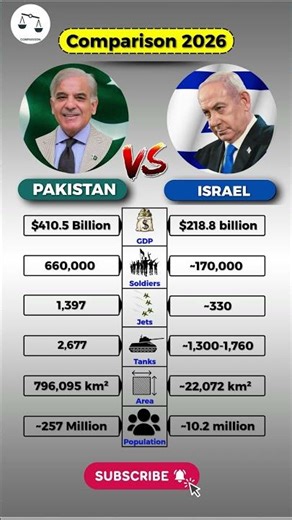 Pakistan 🇵🇰 vs Israel 🇮🇱 – The Ultimate Military & Economy Battle #shorts