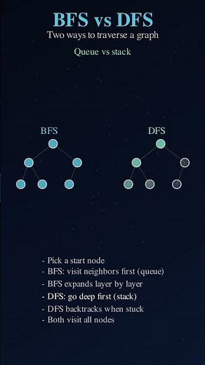 BFS vs DFS Explained in 20 Seconds