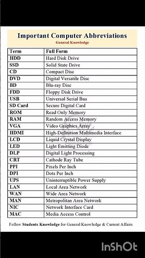 Important Computer codes 💯☝😯 #importantcomputercodes #knowledge 📚 #computerscience #fullforms #mac