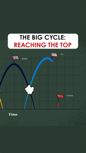 It's now happening. The existing fiat monetary order, the domestic political order, and the international geopolitical order are all breaking down, so we are at the brink of wars. It all is happening because of the Big Cycle that is driven by the five big forces I've described repeatedly and laid out in detail in my book and Youtube video titled Principles for Dealing with The Changing World Order. You can find the full video at the link in bio.